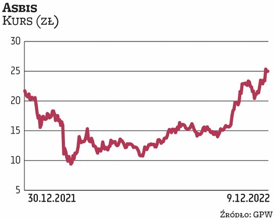 Z początkiem roku rynek miał spore obawy o Asbis, który posiadał dużą ekspozycję na Rosję i Ukrainę,