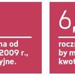 Wyższa kwota wolna raczej za kilka lat
