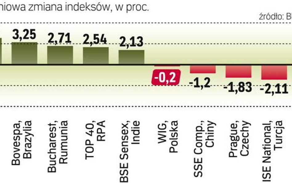 Tanie akcje mogą dać podstawę do zwyżek