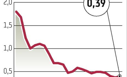 DM IDM­SA?: Broker sprzedał akcje własne