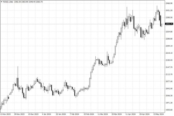 Notowania złota – dane dzienne