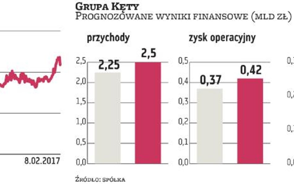 Zarząd Grupy Kęty konserwatywny, ale i z apetytem