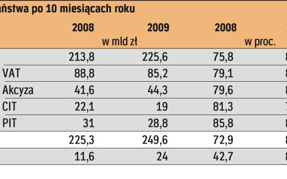 Miesięczna realizacja budżetu wskazuje – zdaniem ekonomistów – że może dojść do blokad wydatków w re