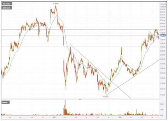 WIG-odzież w II kwartale nadrobił sporo zaległości do rynku. W samym tylko kwietniu zyskał prawie 23