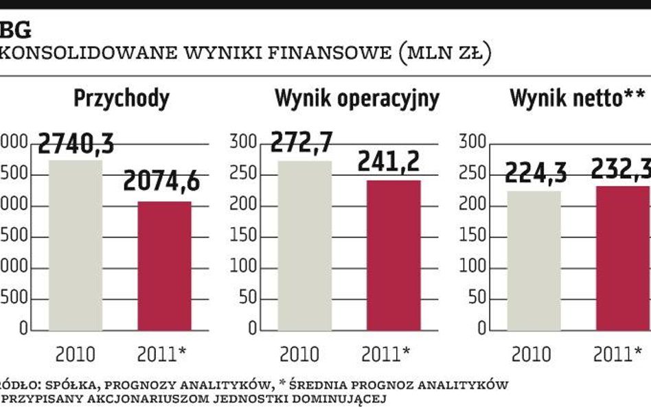 PBG: Przychody spadną o jedną czwartą?