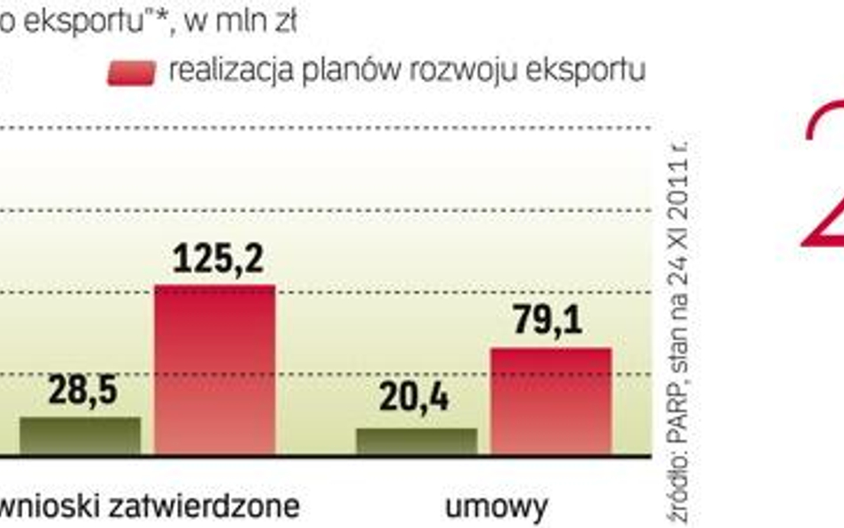 Najwięcej projektów dotowanych z programu dla firm dotyczy eksportu