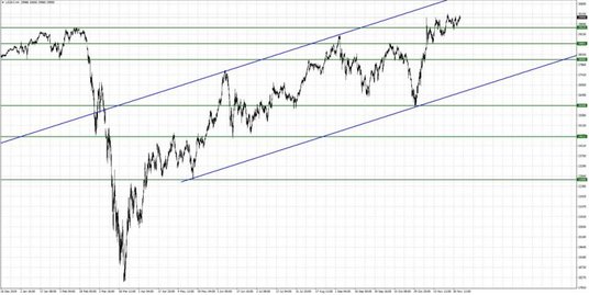 US30.f; Interwał czterogodzinny