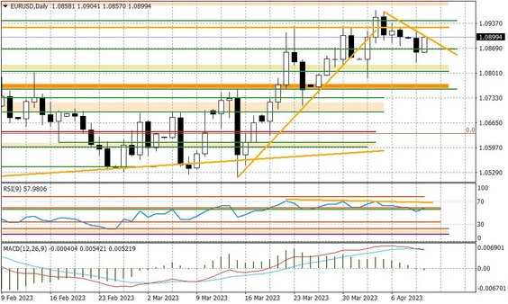 Wykres dzienny EURUSD