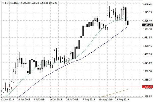 Notowania złota – dane dzienne
