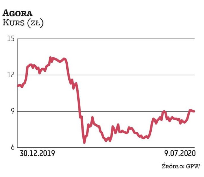 Ograniczenia związane z pandemią uderzyły w Agorę, która musiała zamknąć na ponad trzy miesiące kina