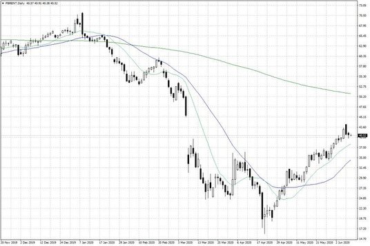 Notowania ropy naftowej Brent – dane dzienne