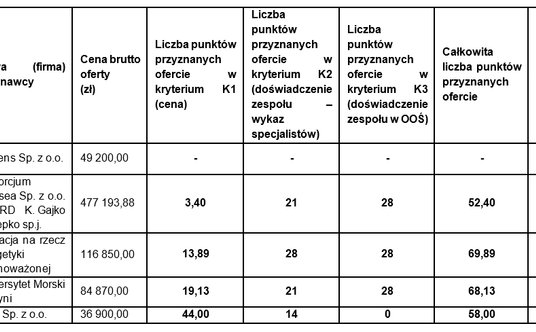 Tabela prezentująca złożone oferty, uwzględniająca zaproponowane ceny za realizację przedmiotu zamów