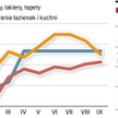 Materiały wykończeniowe: zdrożały produkty importowane