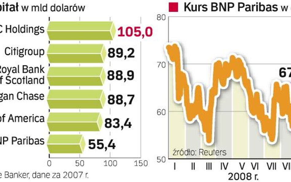 BNP Paribas jest 11 grupą finansową na świecie. BNP Paribas po przejęciu belgijskiego Fortisa wzmocn