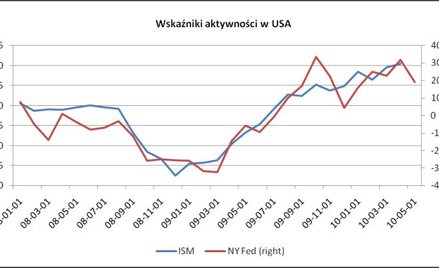 Rynki łapią oddech