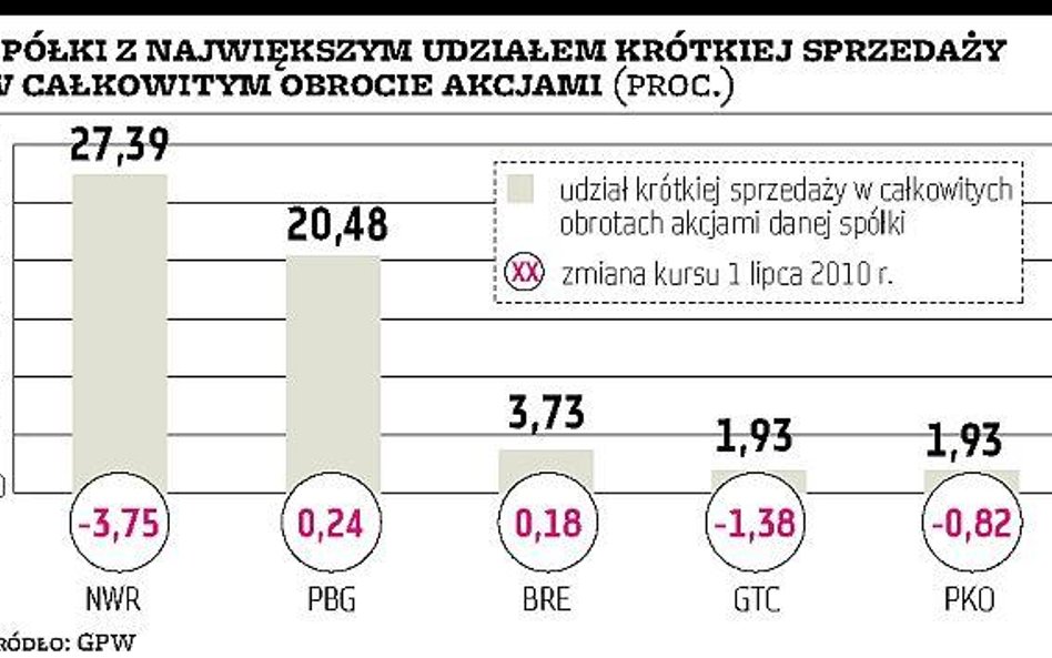Krótka sprzedaż za pierwszych kilka milionów