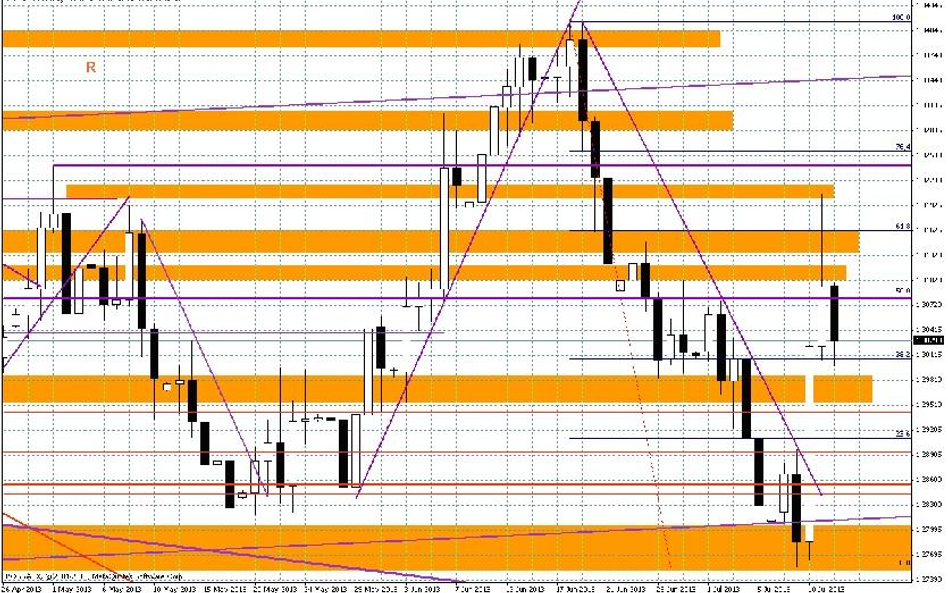 Wykres dzienny EUR/USD