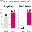 Wojas: Obroty powyżej założeń