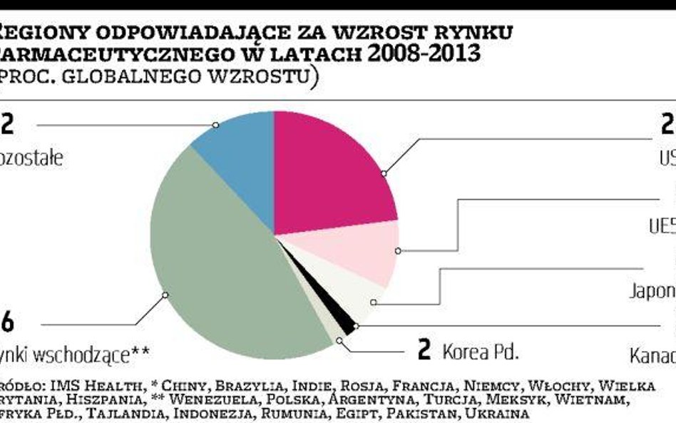 Dobre kierunki producentów leków