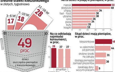 Coraz więcej młodych konsumentów ma do dyspozycji własne pieniądze