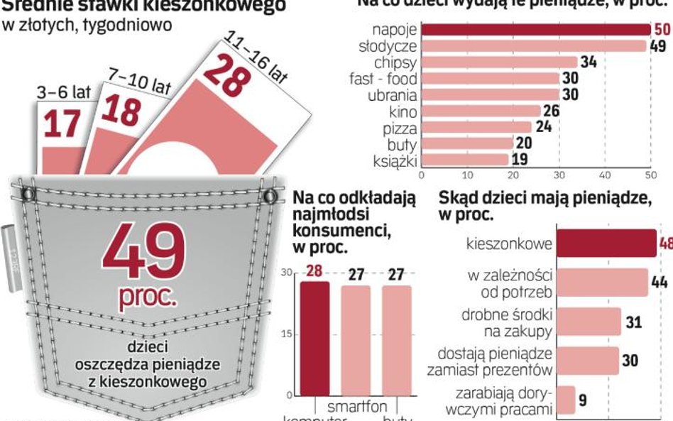 Coraz więcej młodych konsumentów ma do dyspozycji własne pieniądze