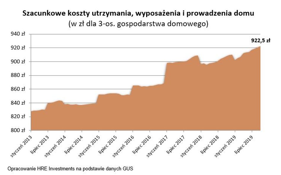 Co czwarta złotówka na mieszkanie