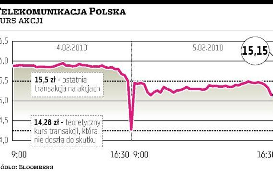 Błąd maklera zaniżył kurs Telekomunikacji?