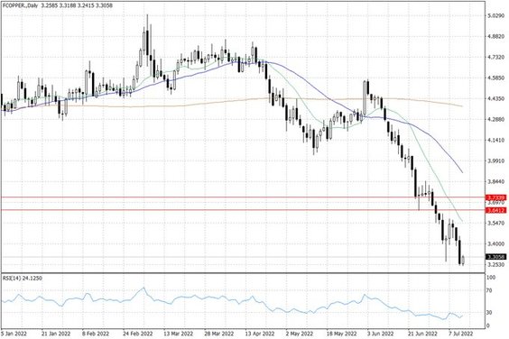 Notowania miedzi w USA – dane dzienne