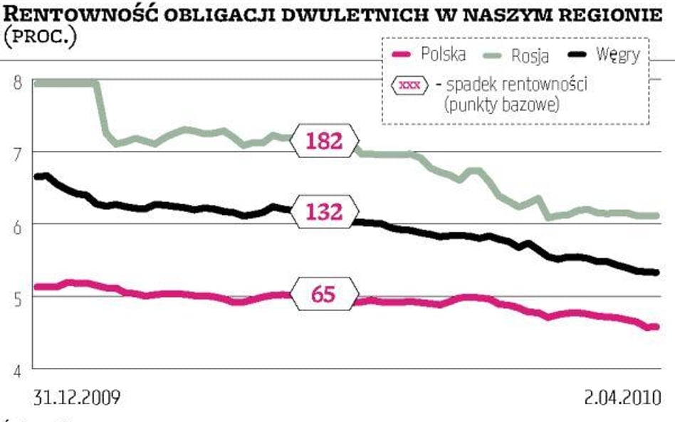 Spadek rentowności zachęcił do emisji