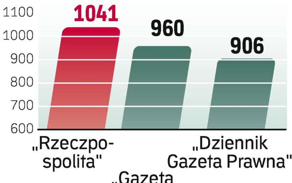 „Rzeczpospolita” nadal liderem cytowań