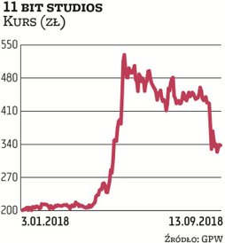 11 bit studios tylko przez ostatni miesiąc zostało przecenione o 23 proc., ale od początku roku kurs