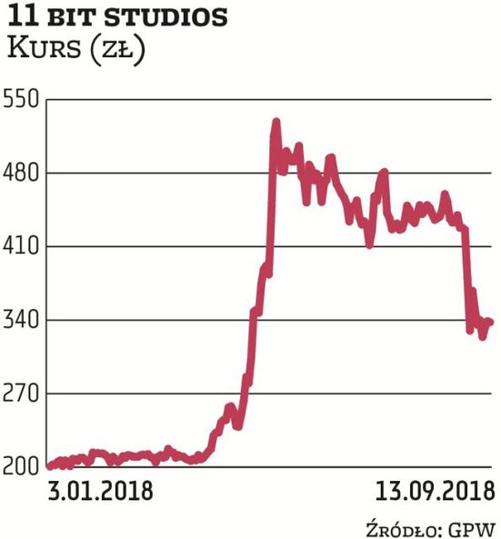 11 bit studios tylko przez ostatni miesiąc zostało przecenione o 23 proc., ale od początku roku kurs