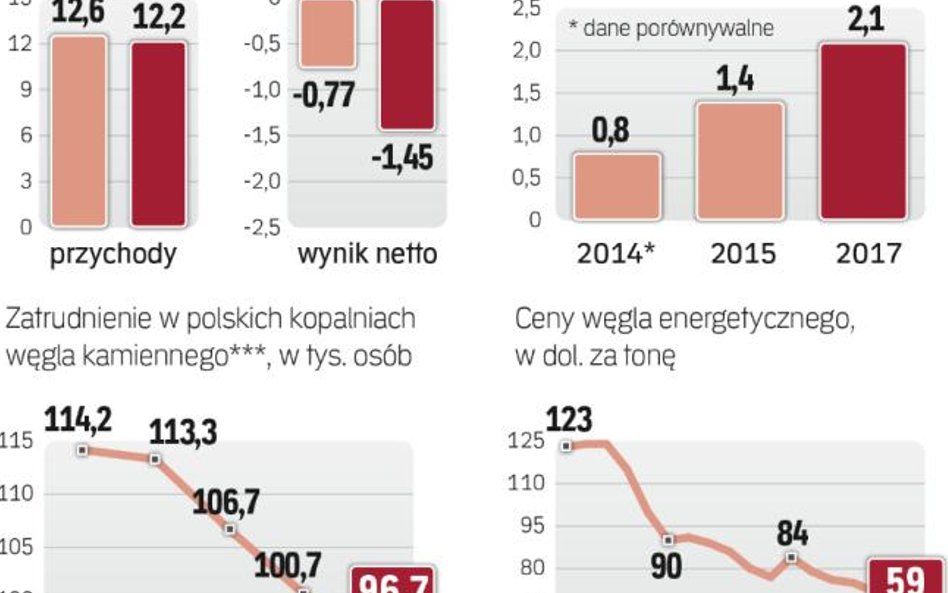 Spadające ceny węgla pogłębiły straty kopalń