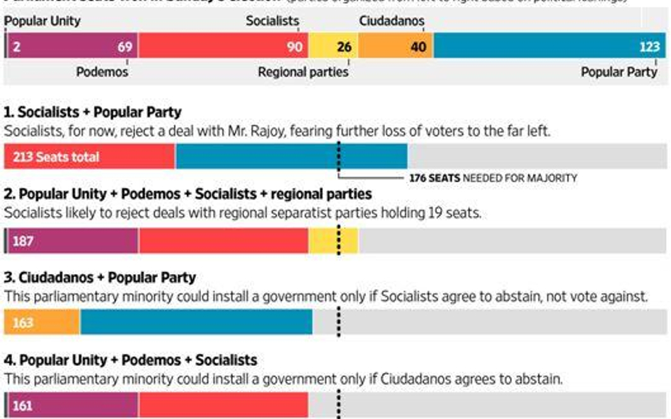 Źródło:http://www.wsj.com/articles/spain-faces-weeks-of-political-instability-after-indecisive-elect