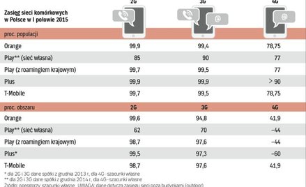 Szybki Mobilny Internet LTE dostępny jest na blisko połowie obszaru kraju
