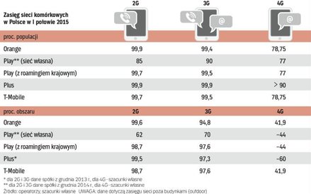 Szybki Mobilny Internet LTE dostępny jest na blisko połowie obszaru kraju