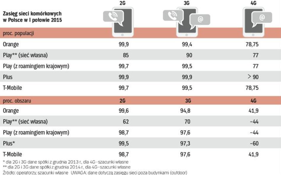 Szybki Mobilny Internet LTE dostępny jest na blisko połowie obszaru kraju