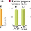 Prymat przejmuje firmę Smak