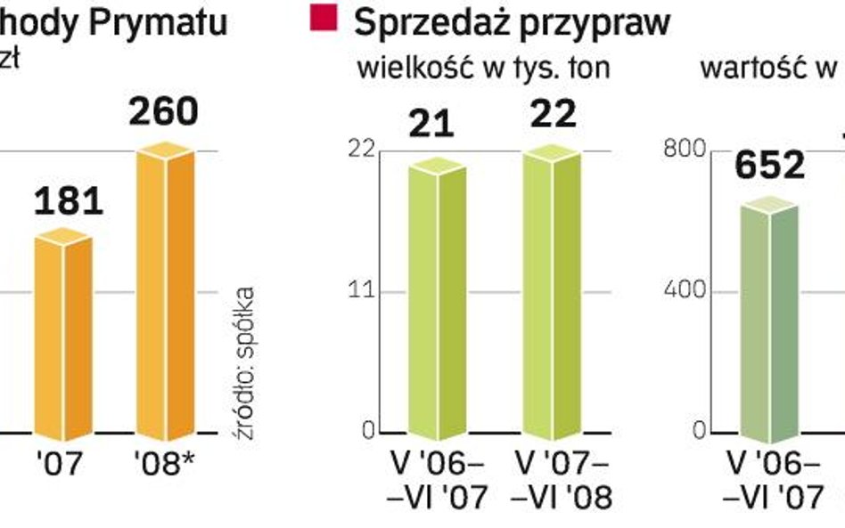 Prymat przejmuje firmę Smak