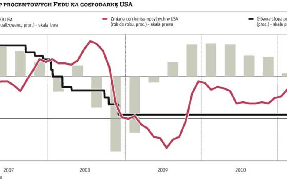 Wpływ stóp procentowych Fedu na gospodarkę USA