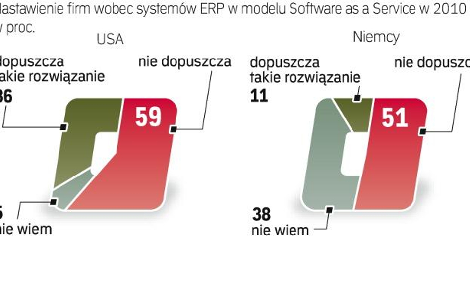 Oszczędności nie przekonują wielu firm z USA i Niemiec. Przeważa strach przed powierzeniem ważnych d