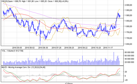 WIG20 walczy o 1900 pkt
