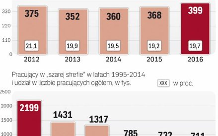 Szara strefa zatrudnia coraz mniej ludzi