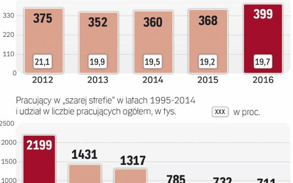 Szara strefa zatrudnia coraz mniej ludzi