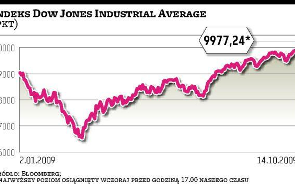 Dow Jones: ponad 10 000 punktów