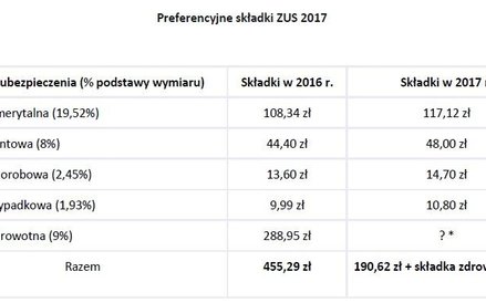 Preferencyjne składki ZUS 2017