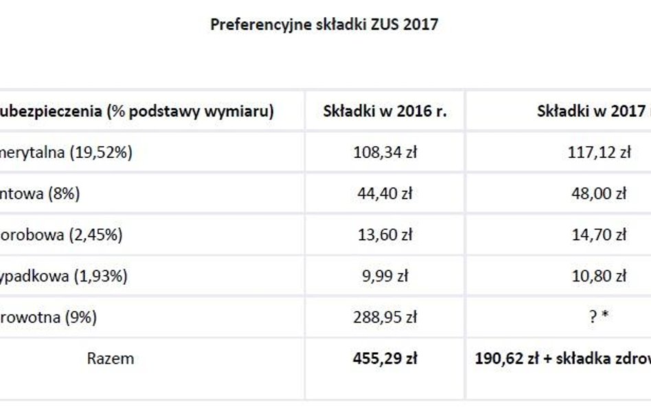 Preferencyjne składki ZUS 2017