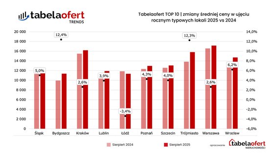 Dane serwisu Tabelaofert.pl. Zmiany średnich cen rok do roku