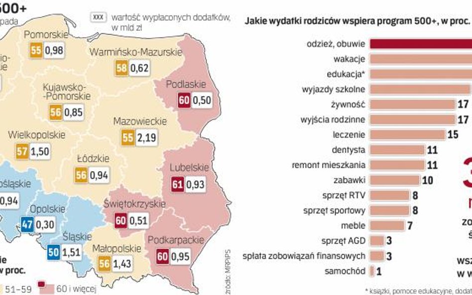 Odsetek dzieci, które otrzymują wsparcie, sięga od 47 proc. w woj. opolskim do 61 proc. w woj. lubel