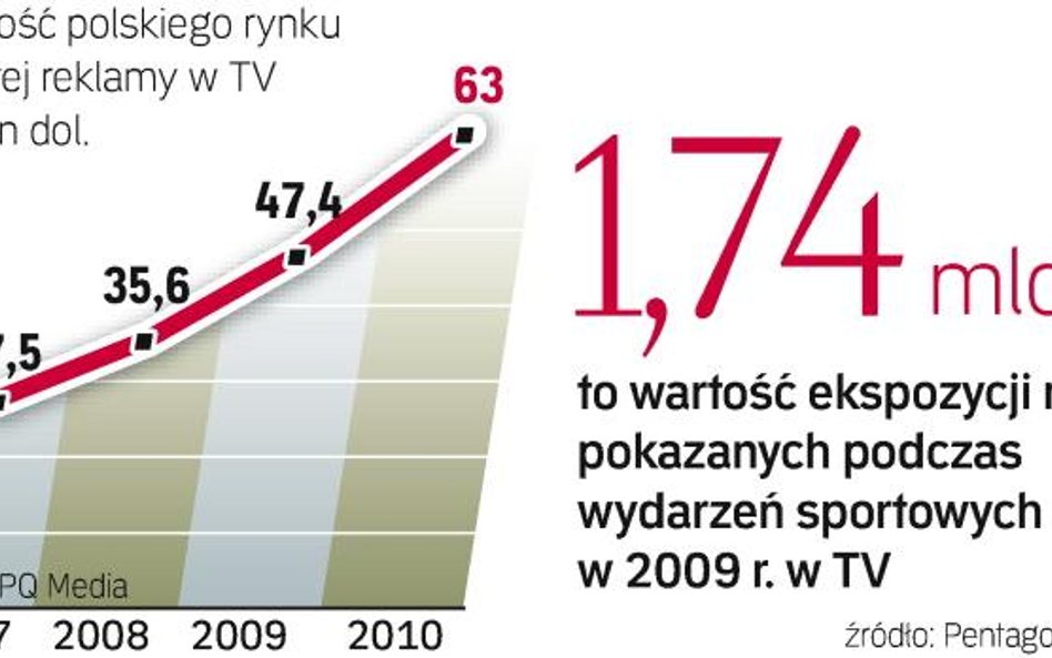 Ukryta reklama i sponsoring w telewizjach. Uprawomocnienie tzw. product placementu zwiększy reklamow